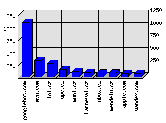 Doménové statistiky