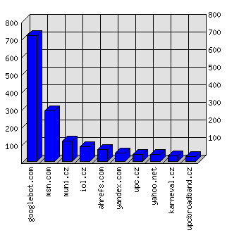 Doménové statistiky