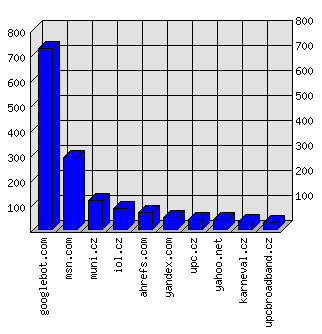 Doménové statistiky