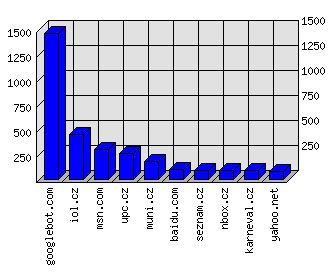 Doménové statistiky