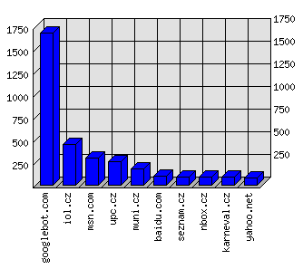 Doménové statistiky