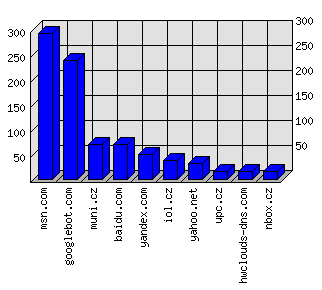 Doménové statistiky