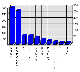 Doménové statistiky