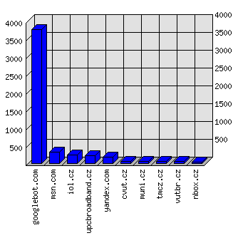 Doménové statistiky