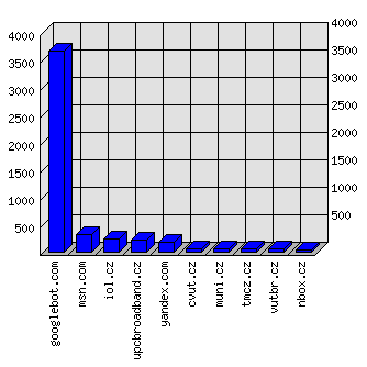 Doménové statistiky