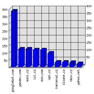 Doménové statistiky