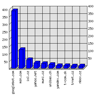 Doménové statistiky