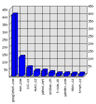 Doménové statistiky