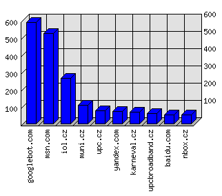 Doménové statistiky