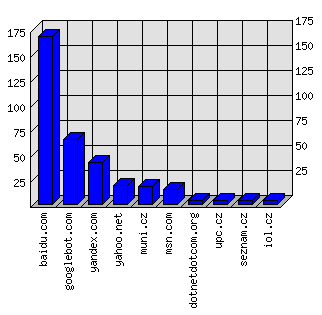 Doménové statistiky