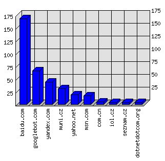 Doménové statistiky