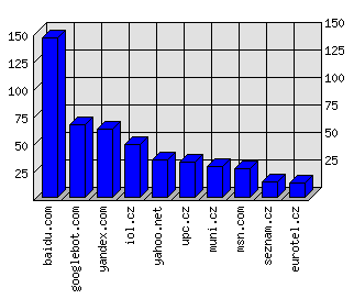 Doménové statistiky