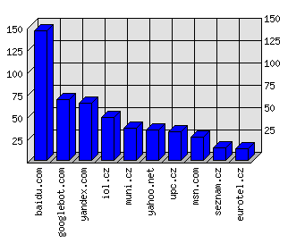 Doménové statistiky