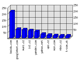 Doménové statistiky