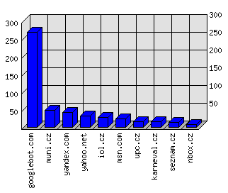 Doménové statistiky