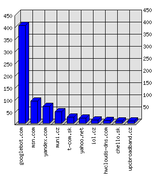 Doménové statistiky