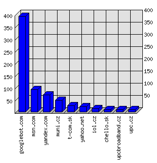 Doménové statistiky