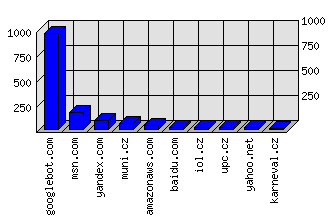 Doménové statistiky