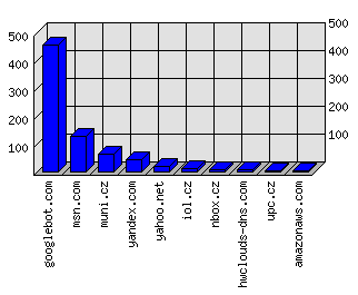 Doménové statistiky