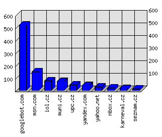 Doménové statistiky