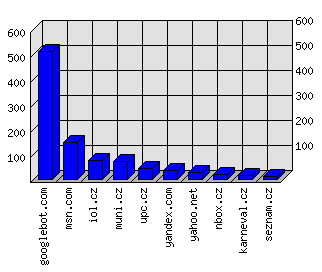 Doménové statistiky