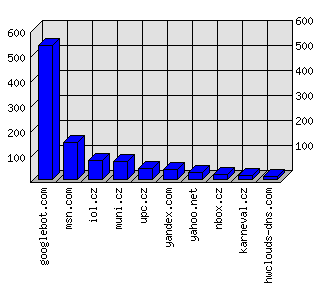 Doménové statistiky