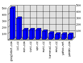 Doménové statistiky