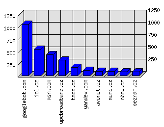 Doménové statistiky