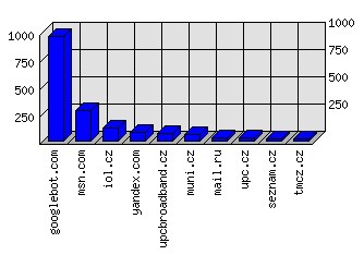 Doménové statistiky