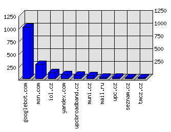 Doménové statistiky