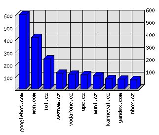 Doménové statistiky