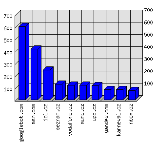 Doménové statistiky