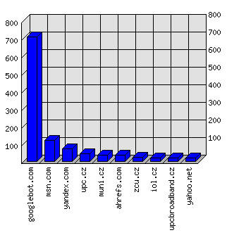 Doménové statistiky