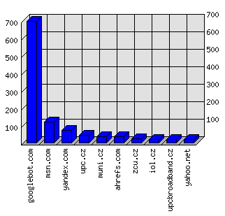 Doménové statistiky