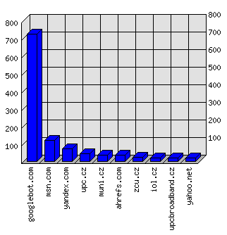 Doménové statistiky