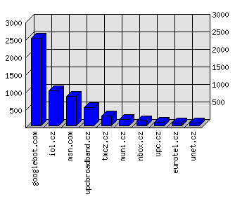 Doménové statistiky