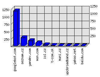 Doménové statistiky