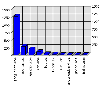 Doménové statistiky