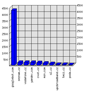 Doménové statistiky