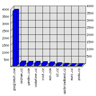 Doménové statistiky