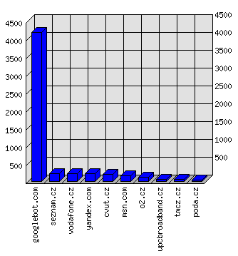 Doménové statistiky