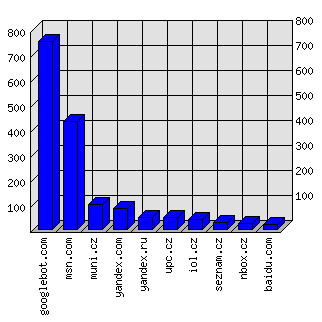 Doménové statistiky