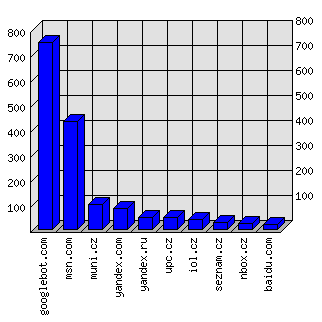 Doménové statistiky