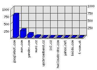 Doménové statistiky