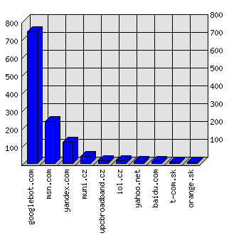 Doménové statistiky