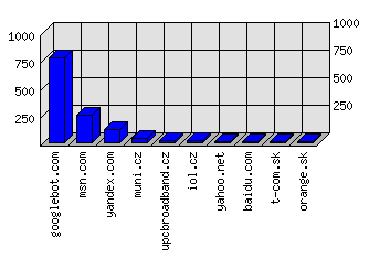 Doménové statistiky