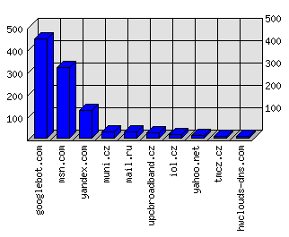 Doménové statistiky