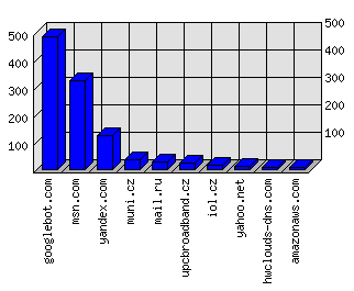 Doménové statistiky