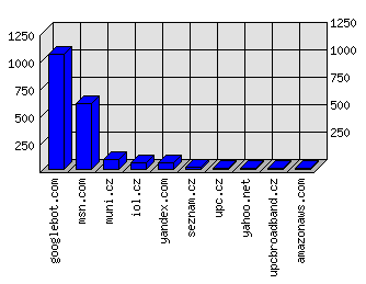 Doménové statistiky