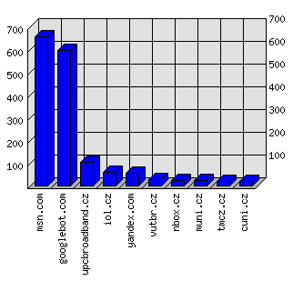 Doménové statistiky